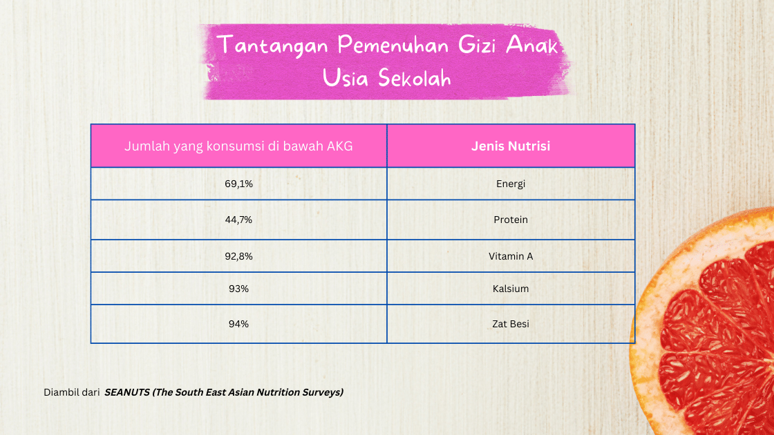 Tabel pemenuhan angka kecukupan gizi anak sekolah dari SEANUTS 2019. Berisi prosentase pemenuhan gizi untuk Energi, protein, Vitamin A dan Zat besi semuanya di bawha lima puluh persen